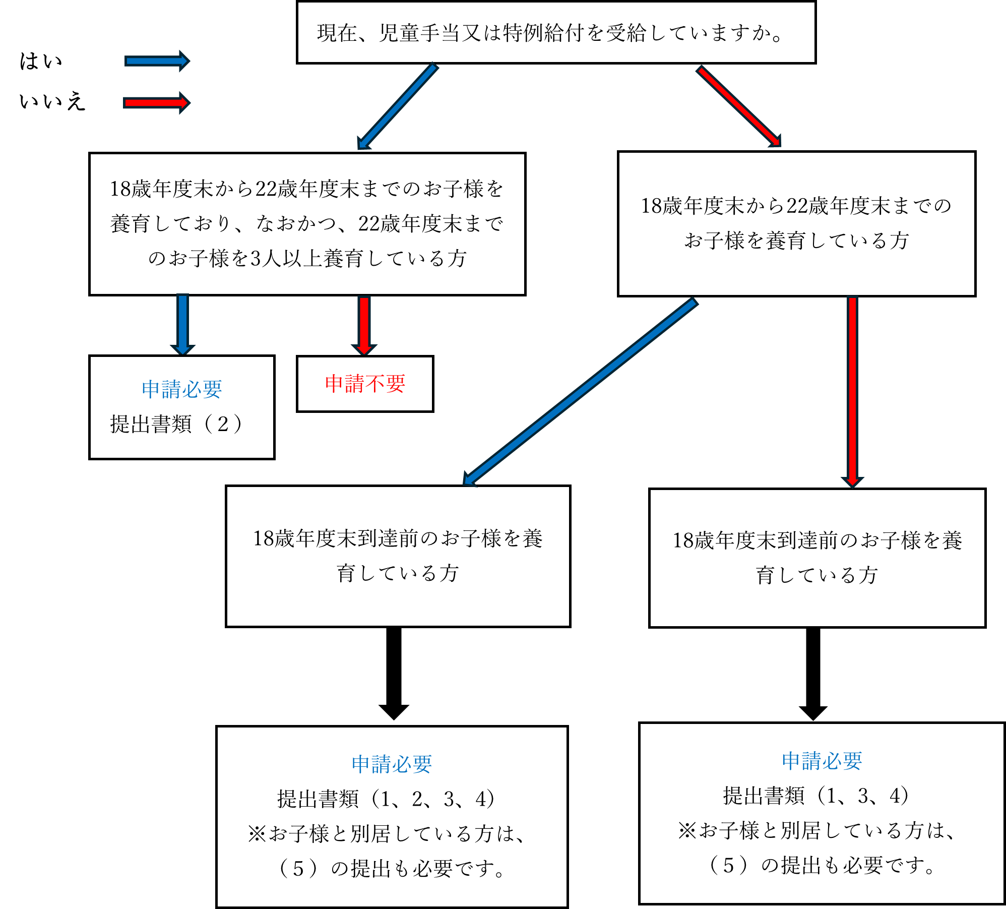 児童手当申請フロー