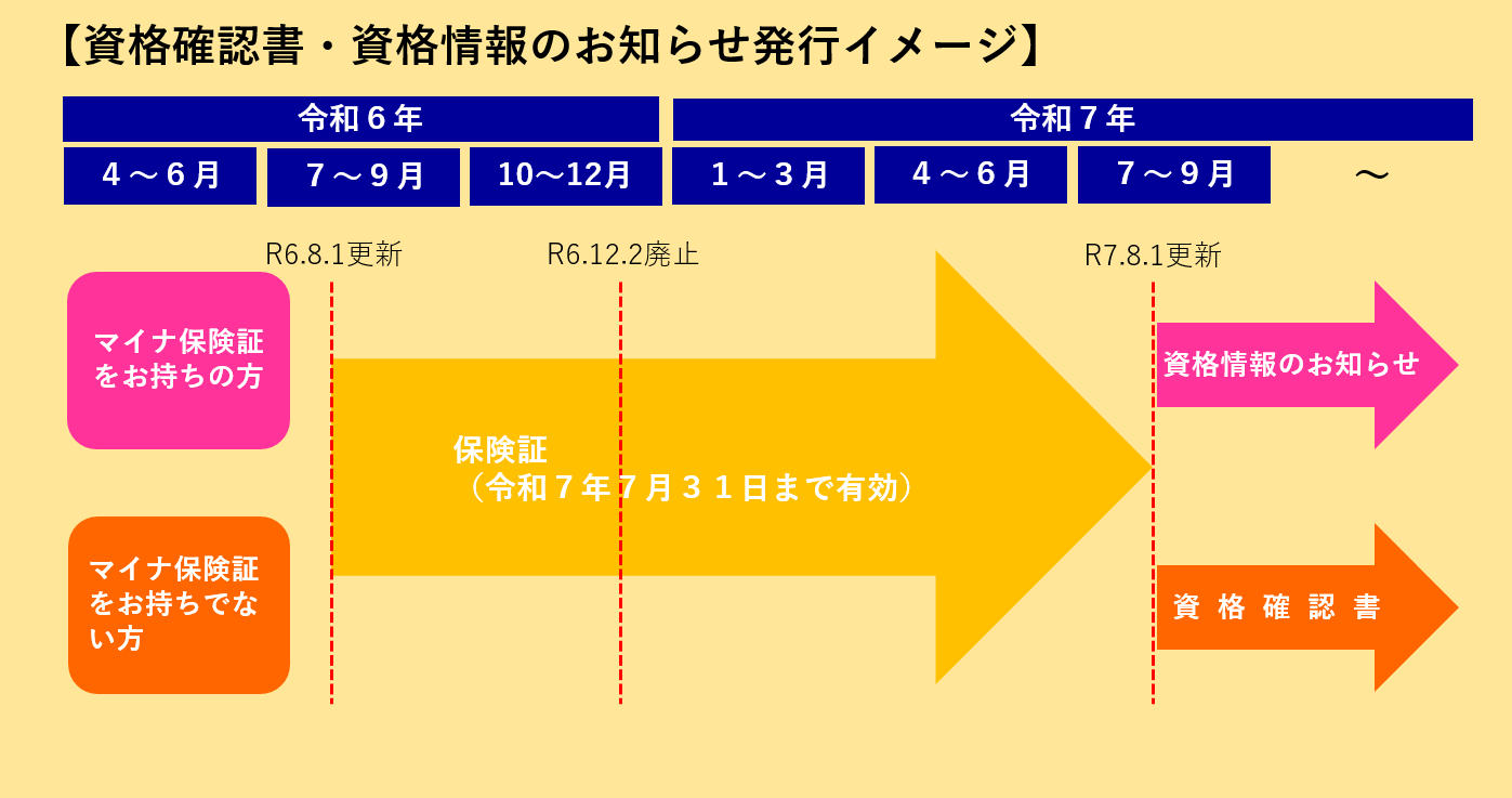 資格確認書等発行イメージ