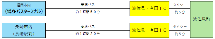 高速バス移動
