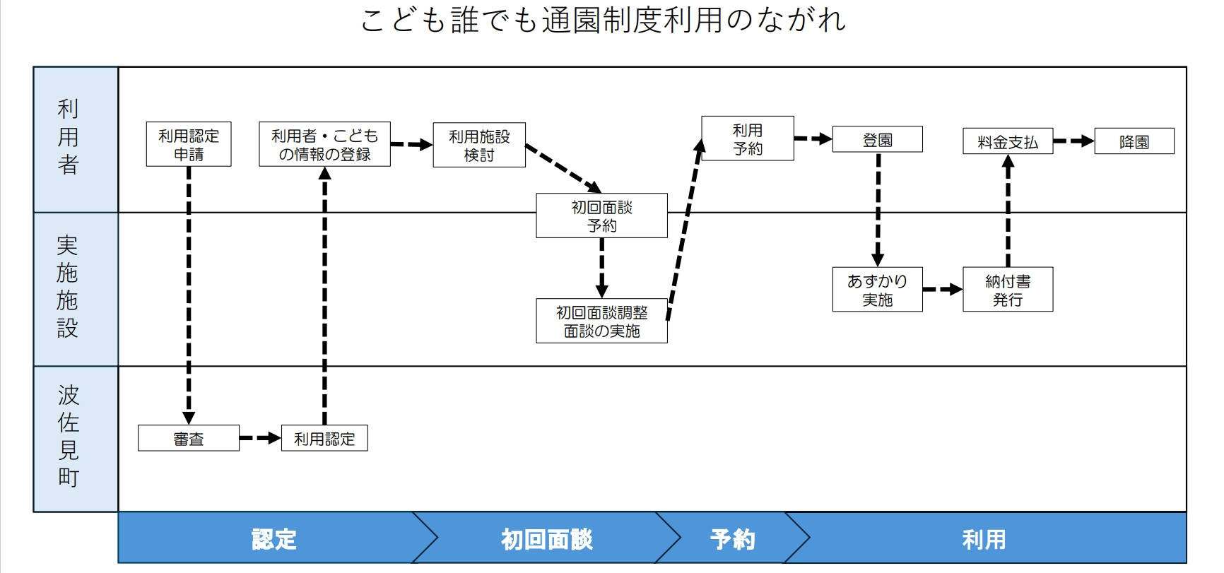 誰でも通園制度ながれ