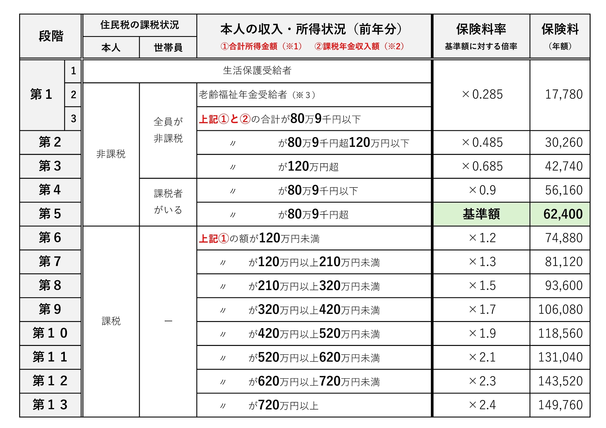 令和7年度介護保険料