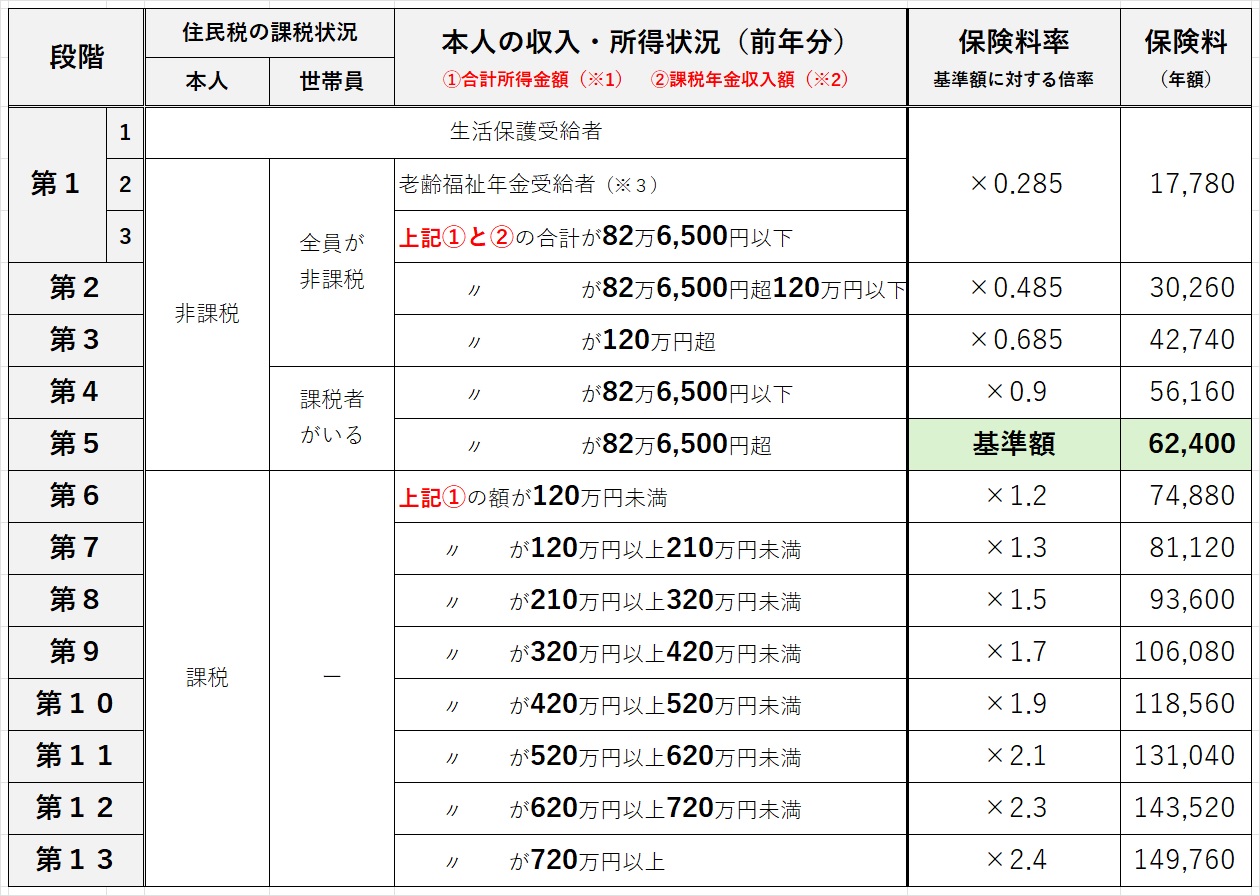 令和8年度介護保険料